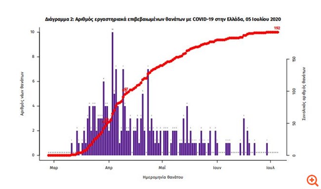 θάνατοι covid
