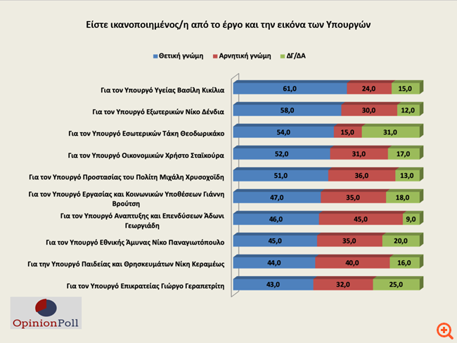 Βασίλης Κικίλιας: Ο δημοφιλέστερος υπουργός της κυβέρνησης