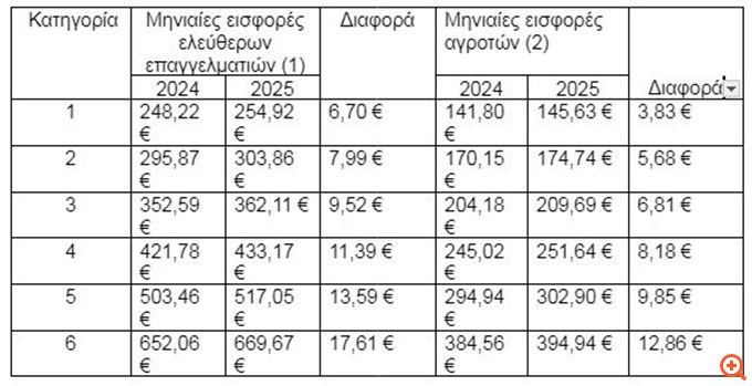 Οι νέες εισφορές για τους ελεύθερους επαγγελματίες