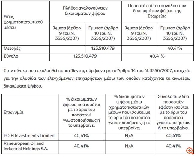 HELLENiQ Energy: Στο 40,41% μειώθηκε το ποσοστό της POIH, στο 31,18% του ΤΑΙΠΕΔ