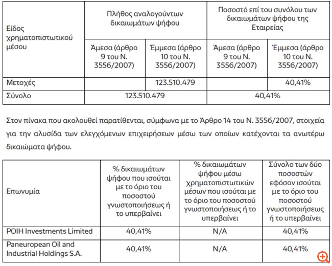 HELLENiQ Energy: Στο 40,41% μειώθηκε το ποσοστό της POIH, στο 31,18% του Δημοσίου