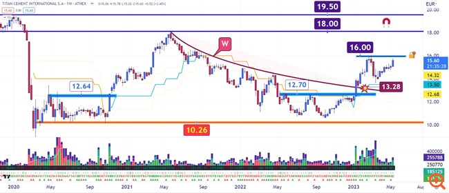 Τιτάν Διάγραμμα