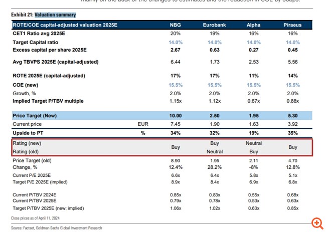 Goldman Sachs: Έρχεται νέα άνοδος στις ελληνικές τράπεζες