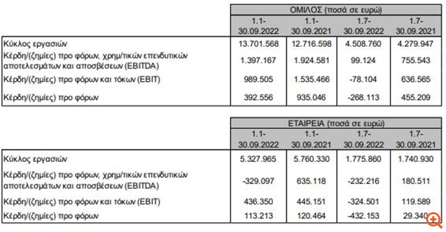 Όμιλος Αττικών Εκδόσεων: Αύξηση εσόδων στο εννεάμηνο