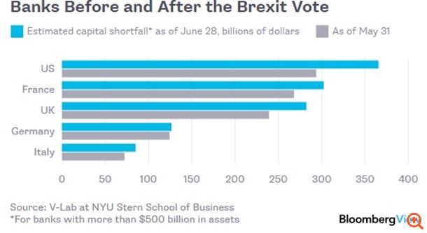 Το Brexit μπορεί να κόστισε $165 δισ. στις τράπεζες