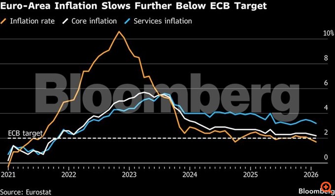 Οριακή υποχώρηση του πληθωρισμού στην Ελλάδα στο 2,8% τον Ιανουάριο - Πτώση στο 1,7% στην ευρωζώνη