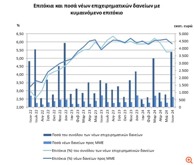 ΤτΕ: Αυξήθηκε στις 5,21 εκατοστιαίες μονάδες το επιτοκιακό περιθώριο τον Ιούνιο
