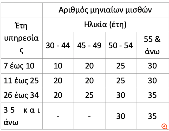 Όλοι οι όροι του προγράμματος εθελουσίας εξόδου της Εθνικής Τράπεζας