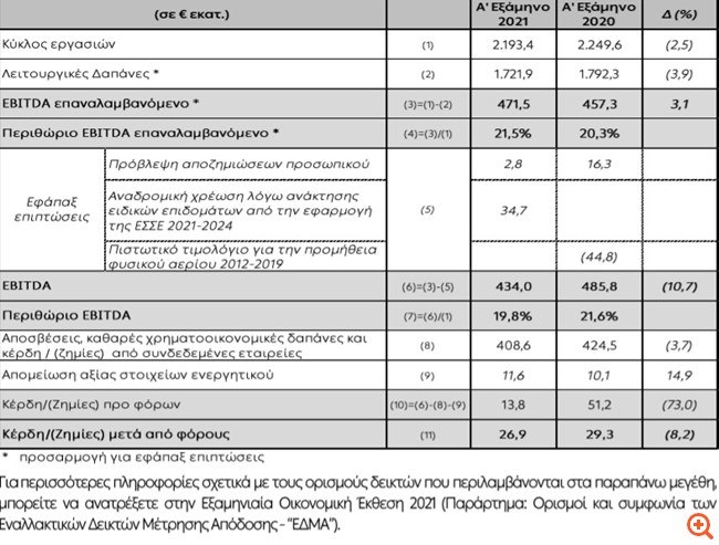 ΔΕΗ: Προς ΑΜΚ ύψους 750 εκατ. ευρώ