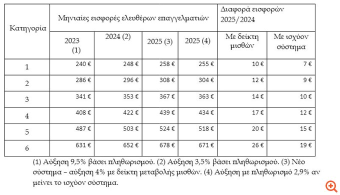Σύνδεση εισφορών με αυξήσεις μισθών για τους επαγγελματίες - Το νέο σύστημα που ετοιμάζεται για την επόμενη χρονιά