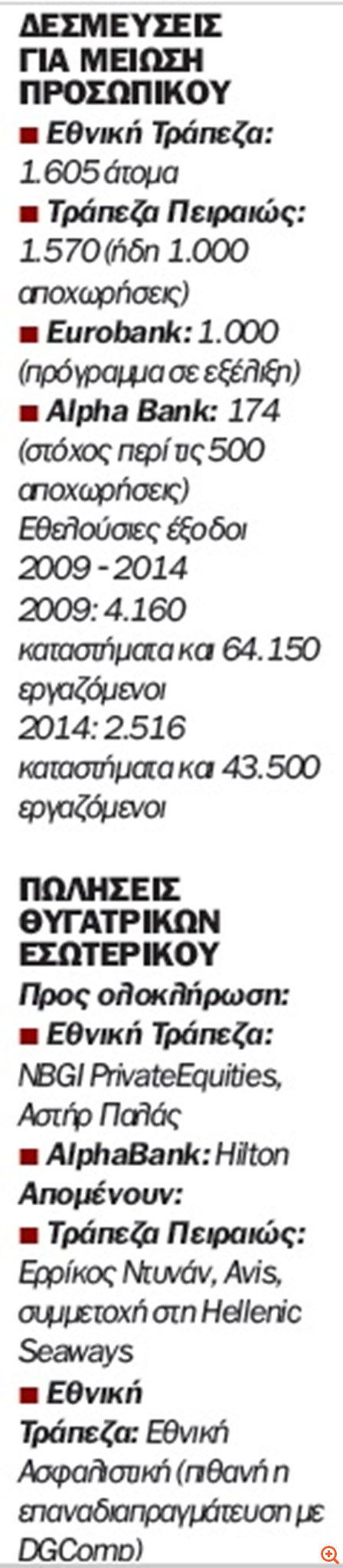 Εθελούσιες και πωλήσεις στην ατζέντα των τραπεζών από Σεπτέμβριο