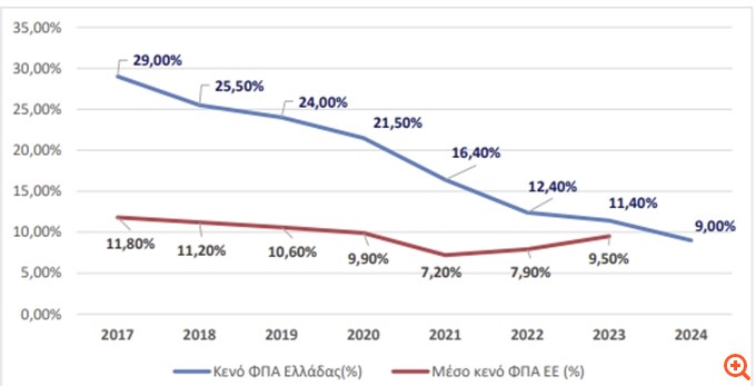 ΑΑΔΕ: Νέα σημαντική μείωση του κενού ΦΠΑ στην Ελλάδα - Υποχώρησε 61% σε έξι χρόνια