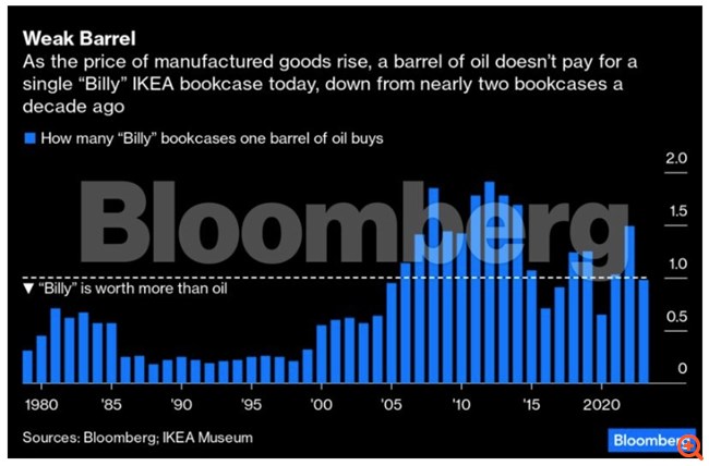 Πόσες βιβλιοθήκες Billy της IKEA αγοράζει ένα βαρέλι πετρελαίου;
