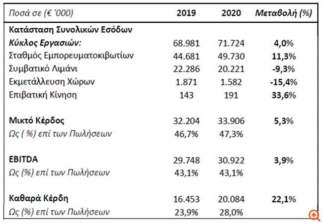 ΟΛΘ: Θετική για την συνολική διακίνηση φορτίων του 2021 παραμένει η διοίκηση