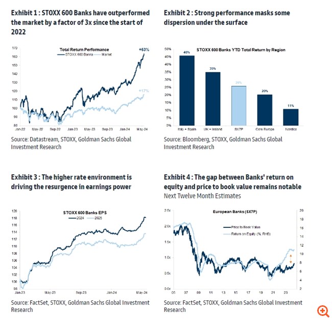 Goldman Sachs: Μεγάλο comeback των ευρωπαϊκών τραπεζών - Τα ισχυρά "όπλα" για περαιτέρω ράλι