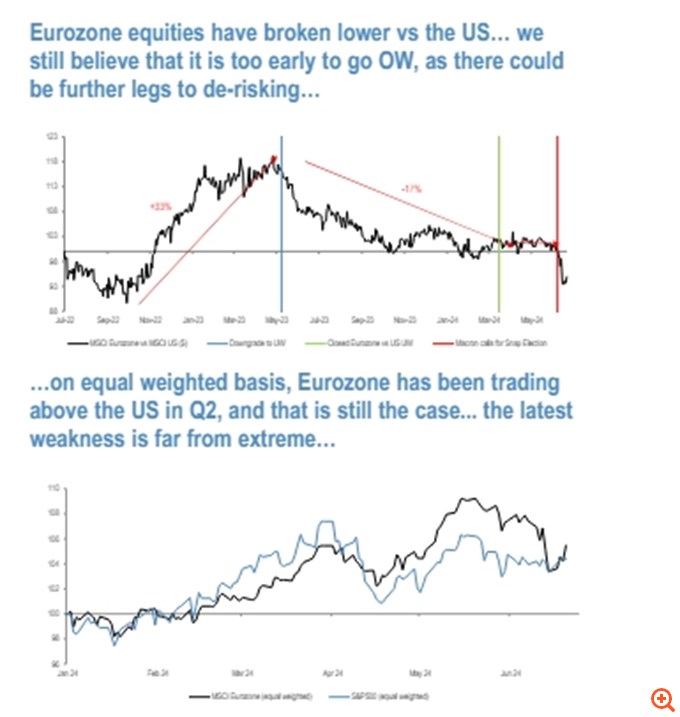 JP Morgan: Η Γαλλία δεν αποτελεί game changer, ωστόσο έρχονται διορθώσεις στις ευρωαγορές