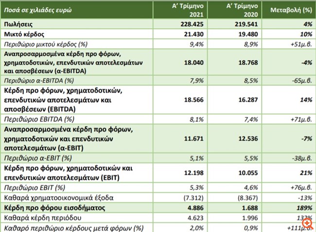 Cenergy: Αυξήθηκαν τα μεγέθη στο α΄ τρίμηνο