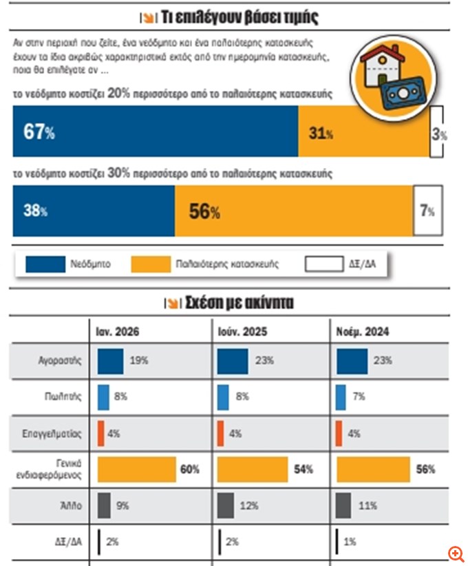 Βαρόμετρο αγοράς ακινήτων: Διπλάσιοι οι πωλητές από τους αγοραστές