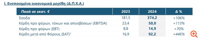 Ideal Holdings: Στα 92,2 εκατ. ευρώ τα κέρδη το 2024 - 'Αλμα 446%