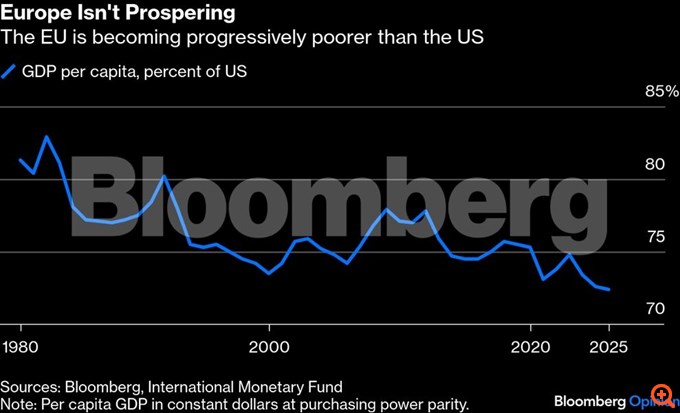 Μονόδρομος η ανάπτυξη εάν οι Ευρωπαίοι ηγέτες θέλουν να "επιβιώσουν" από το κύμα του λαϊκισμού