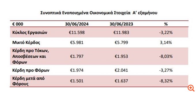 As Company: Μείωση 3,22% του τζίρου στο α' εξάμηνο 2024