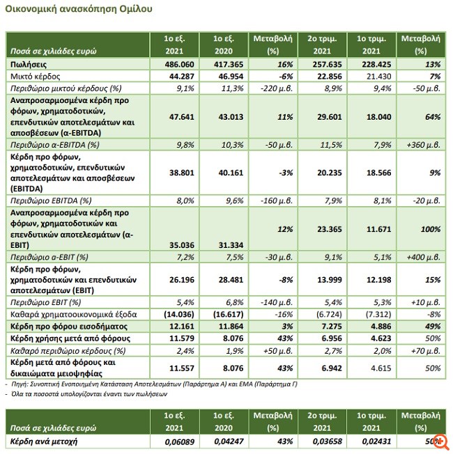 Cenergy Holdings: Αύξηση πωλήσεων κατά 16,5% το α' εξάμηνο