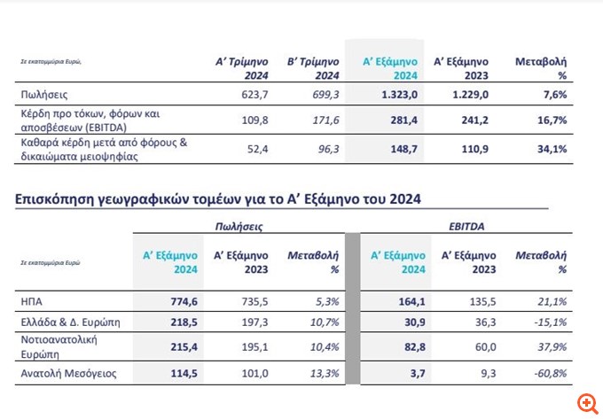 ΤΙΤΑΝ: Αύξηση 7,6% των πωλήσεων στο εξάμηνο - Στα 1,323 δισ. ευρώ