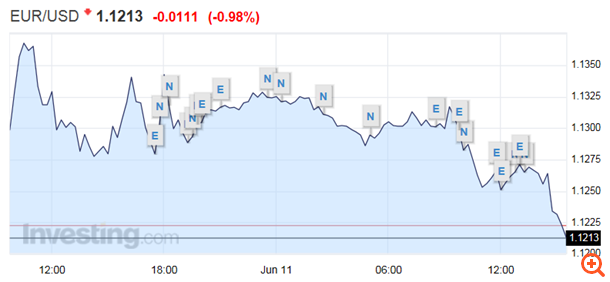 Kέρδη για το δολάριο μετά τα μακρο