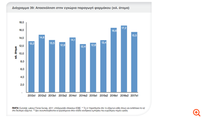 Σε 6 μήνες χάθηκαν 1.700 θέσεις από τις φαρμακοβιομηχανίες