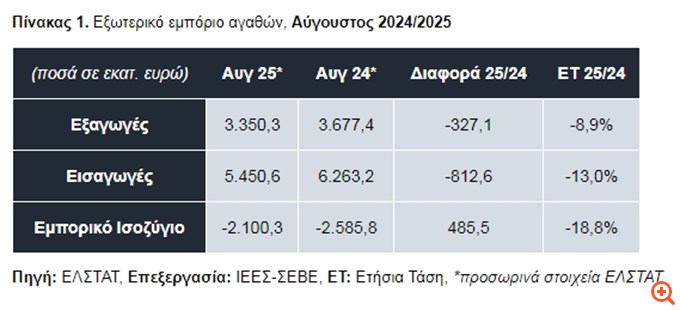 Ανάλυση ΣΕΒΕ για τις εξαγωγές: Θετικό ισοζύγιο στο οκτάμηνο - Αύξηση εξαγωγών εκτός πετρελαιοειδών και ενίσχυση κλάδων τροφίμων και βιομηχανίας