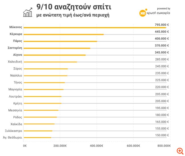 Πώς κινείται η αγορά παραθεριστικής κατοικίας στους δημοφιλείς τουριστικούς προορισμούς της Ελλάδας