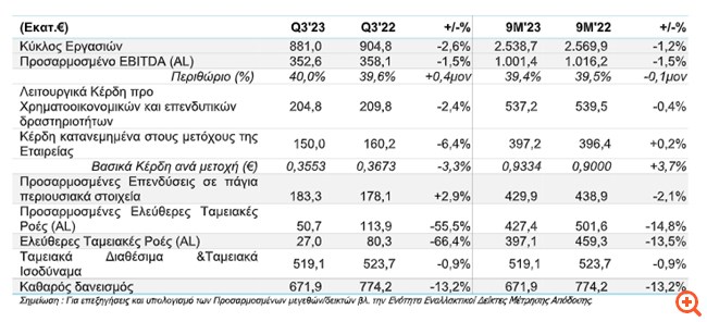ΟΤΕ: Ενισχυμένο κατά 0,7% στα €348,0 εκατ. ευρώ το προσαρμοσμένο EBITDA στο γ' τρίμηνο