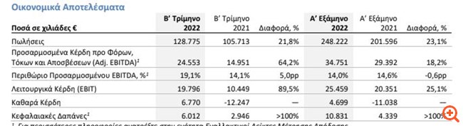 Frigoglass: Καθαρά κέρδη 4,699 εκατ. ευρώ στο εξάμηνο