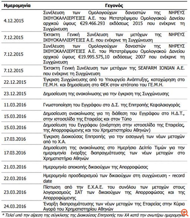 Νηρέας: Από 24/3 στο ταμπλό οι νέες μετοχές από την ΑΜΚ