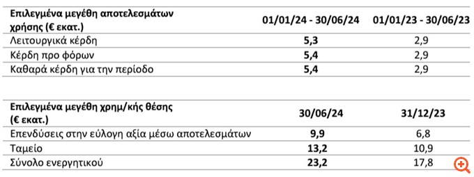 Καθαρά κέρδη ύψους 5,4 εκατ. ευρώ κατέγραψε η SunriseMezz PLC το α' εξάμηνο