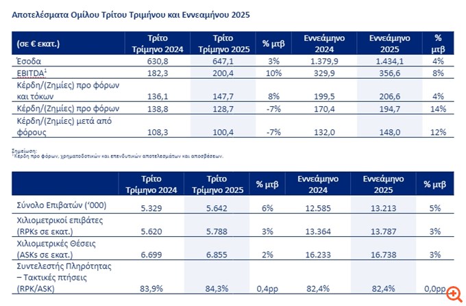 Aegean: Στα €148 εκατ. τα κέρδη μετά από φόρους στο εννεάμηνο, αυξημένα κατά 12%