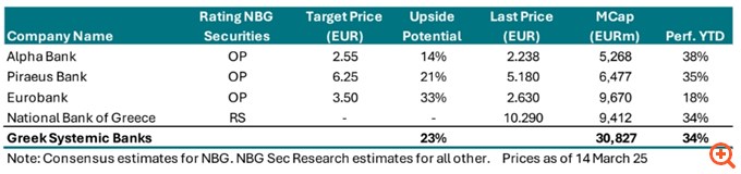 NBG Securities για τράπεζες: Ποιοτικά αποτελέσματα, αισιόδοξο outlook, αυξημένες αμοιβές μετόχων