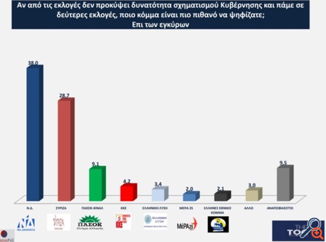 Δημοσκόπηση για το TheTOC: Αυτοδυναμία με 164 έδρες η ΝΔ τη β' Κυριακή - Δεν βγαίνει η κυβέρνηση ηττημένων