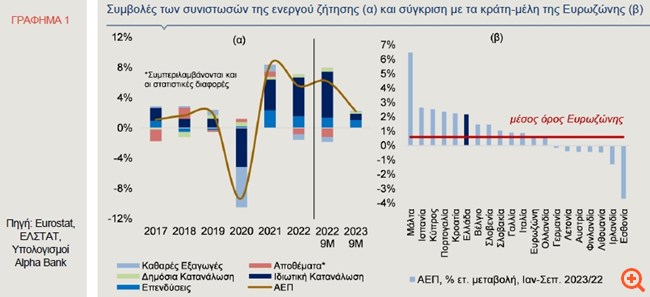 Alpha Bank: Οι προοπτικές της οικονομίας βελτιώνονται σημαντικά - Τι λέει για το ψηφιακό ευρώ