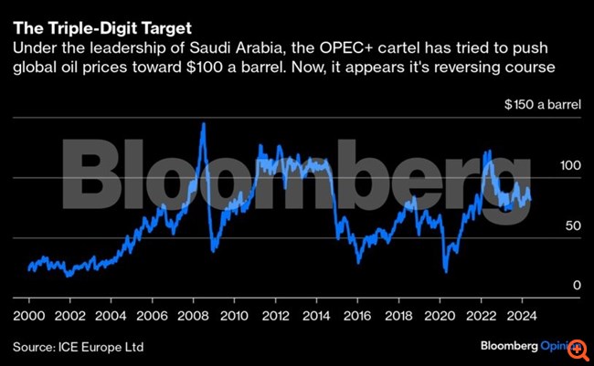Ο OPEC+ αποχαιρετά την προσπάθειά του για πετρέλαιο στα $100 το βαρέλι