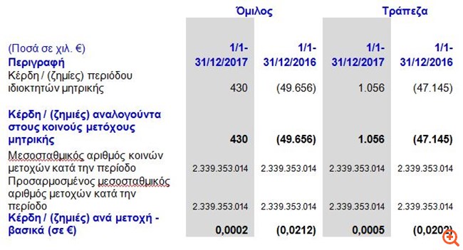 Attica Bank: Αναπροσαρμογή στις οικονομικές καταστάσεις