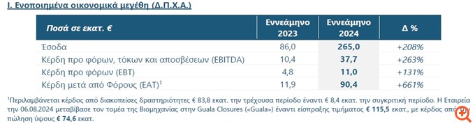 Ideal Ηoldings: Εκτίναξη 661% στα κέρδη μετά φόρων, στα €90,4 εκατ