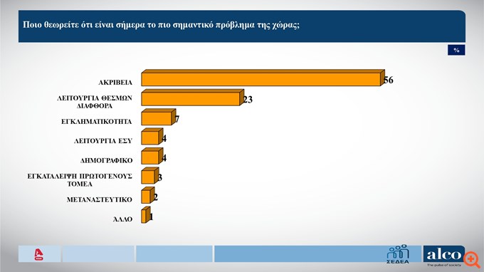 Δημοσκόπηση Alco (β' μέρος): Η ακρίβεια το σοβαρότερο πρόβλημα για την ελληνική κοινωνία - Τι λένε για τα social media