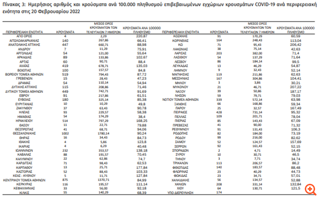 Κορονοϊός: 9.596 νέα κρούσματα και 67 θάνατοι - Στους 471 οι διασωληνωμένοι