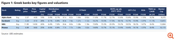 UBS: Εκτοξεύει τις τιμές-στόχους των ελληνικών τραπεζών – Το discount με τις ευρωπαϊκές τράπεζες δεν θα έπρεπε να υπάρχει