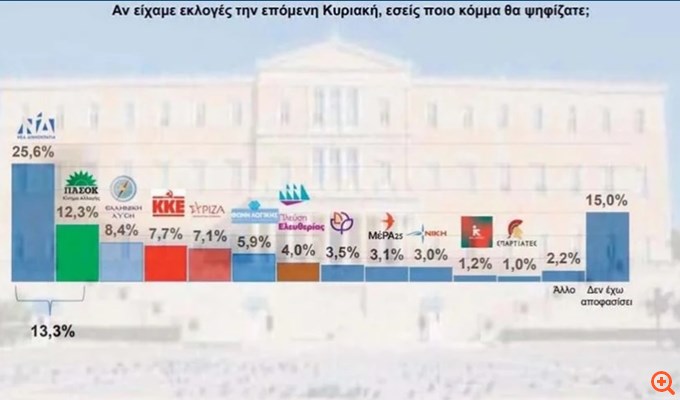 Δημοσκόπηση Interview: 77% "βλέπει" συγκάλυψη στα Τέμπη - Τρίτο κόμμα ο Βελόπουλος