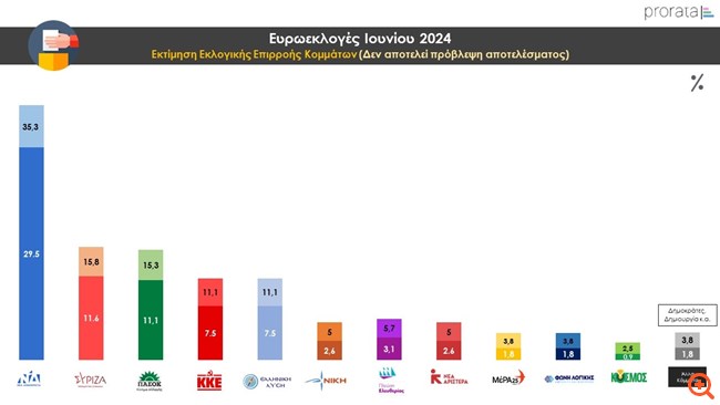 Δημοσκόπηση Prorata: Μάχη για τη δεύτερη θέση ΣΥΡΙΖΑ-ΠΑΣΟΚ