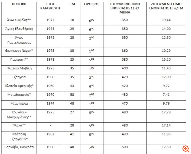 Γιατί τα ενοίκια των φοιτητικών διαμερισμάτων εκτοξεύτηκαν ακόμα και στα 19 ευρώ το τετραγωνικό