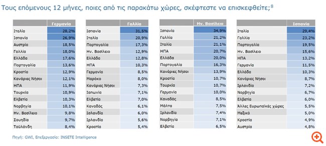 Tour operators: Ακόμη πιο ψηλά φέτος η Ελλάδα στους προορισμούς μας