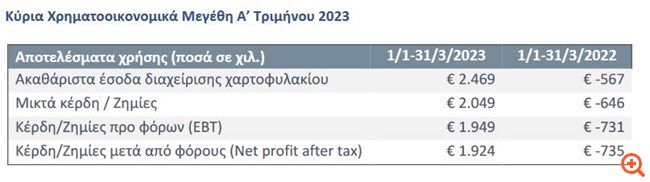 Alpha Trust Ανδρομέδα: Καθαρά κέρδη 1,92 εκατ. ευρώ στο α' τρίμηνο